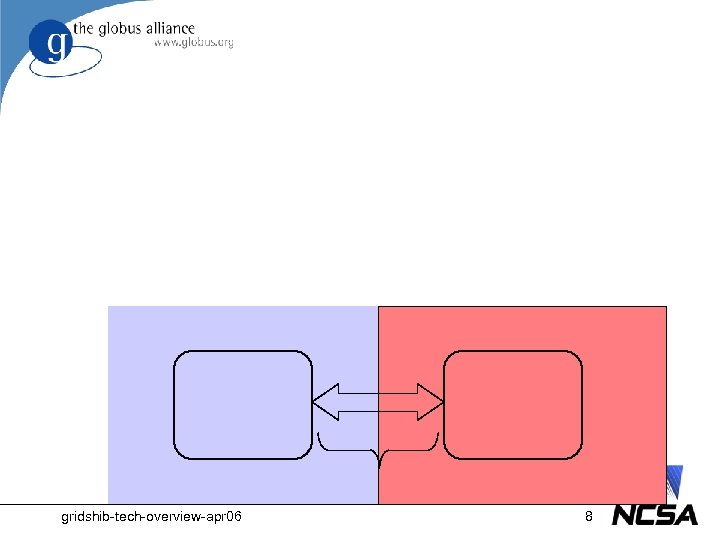 gridshib-tech-overview-apr 06 8 