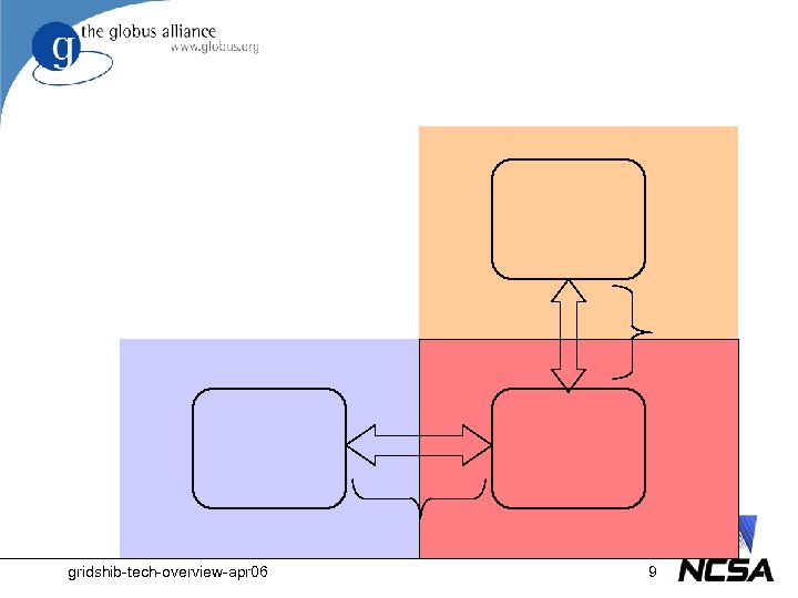 gridshib-tech-overview-apr 06 9 