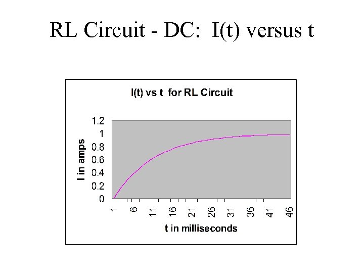 RL Circuit - DC: I(t) versus t 