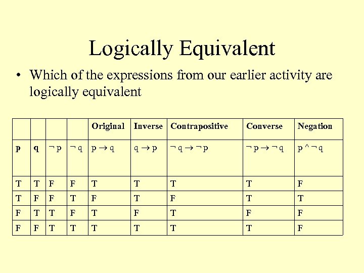 Logically Equivalent • Which of the expressions from our earlier activity are logically equivalent