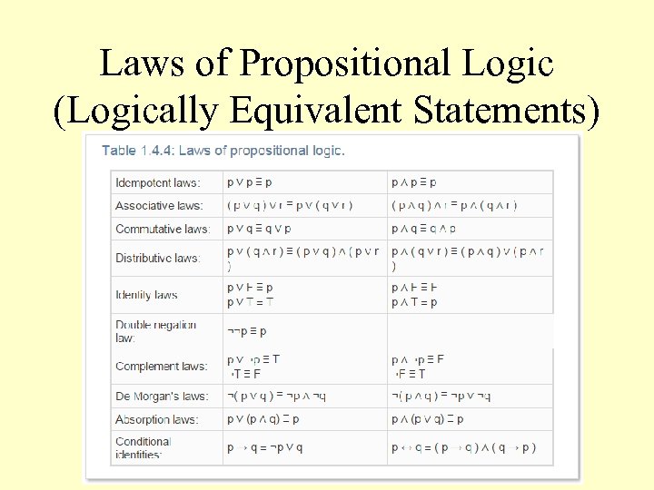 Laws of Propositional Logic (Logically Equivalent Statements) 