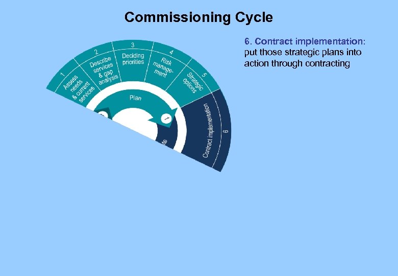 Commissioning Cycle 6. Contract implementation: put those strategic plans into action through contracting 