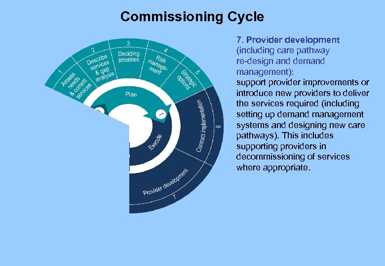 Commissioning Cycle 7. Provider development (including care pathway re-design and demand management): support provider