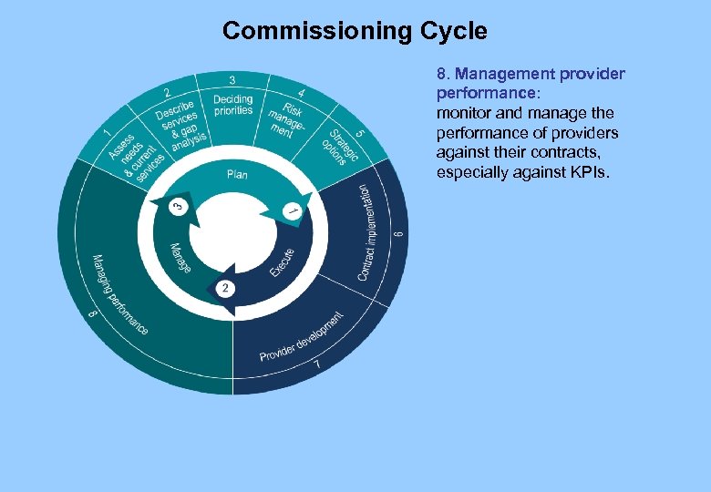 Commissioning Cycle 8. Management provider performance: monitor and manage the performance of providers against