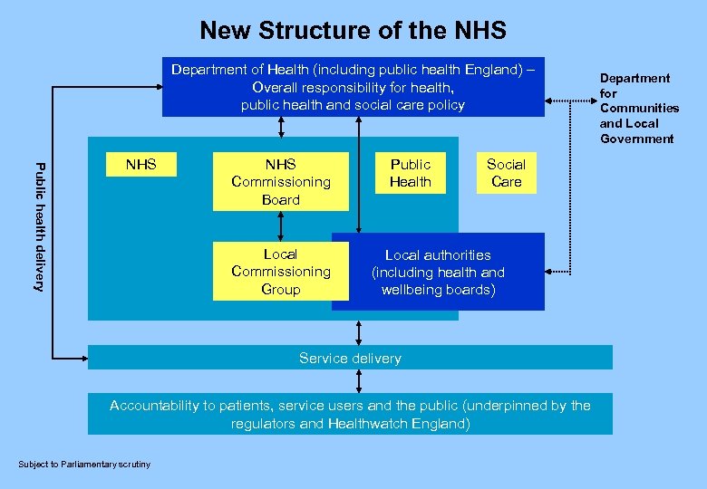 New Structure of the NHS Department of Health (including public health England) – Overall