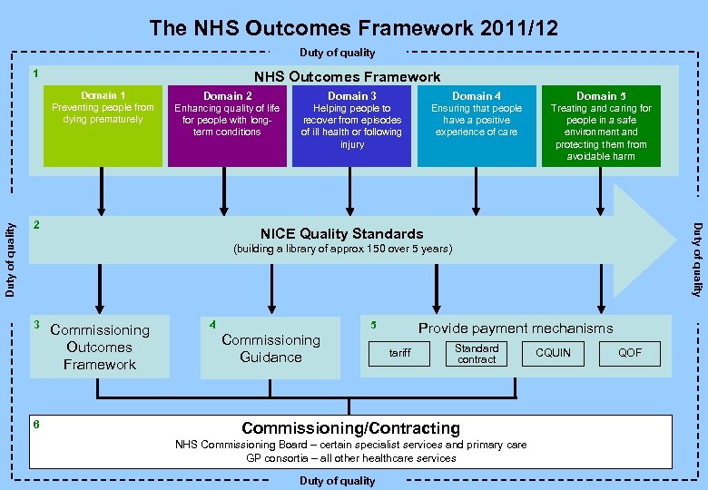 The NHS Outcomes Framework 2011/12 Duty of quality 1 NHS Outcomes Framework Domain 2