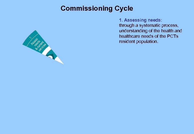 Commissioning Cycle 1. Assessing needs: through a systematic process, understanding of the health and