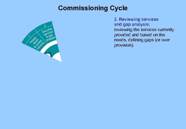 Commissioning Cycle 2. Reviewing services and gap analysis: reviewing the services currently provided and