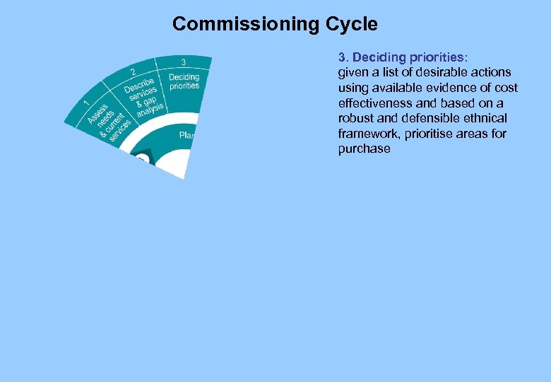 Commissioning Cycle 3. Deciding priorities: given a list of desirable actions using available evidence