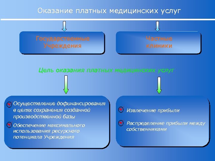 Оказание платных услуг. Оказание плановых медицинских услуг. Цель оказания платных медицинских услуг. Условия предоставления платных медицинских услуг.