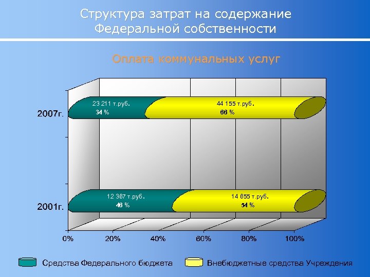 Содержание федеральной. Структура расходов санаторных. Структура затрат санатория. Структура расходов на коммунальные услуги. Структура себестоимости услуг ЖКХ.