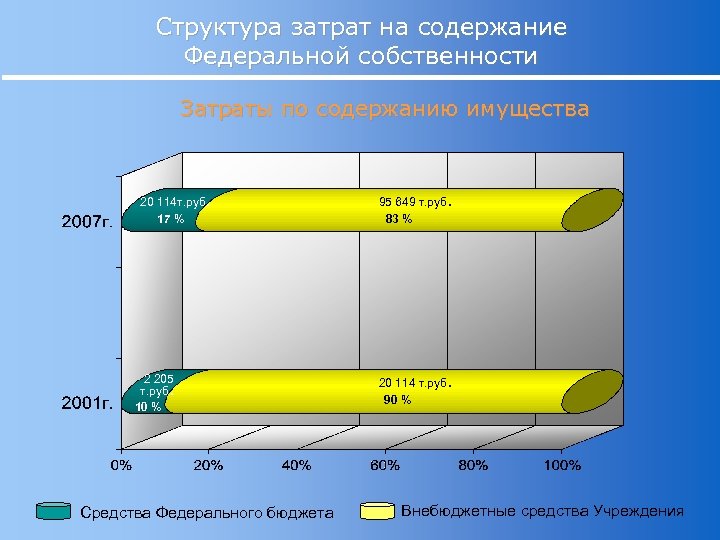 Содержание федеральной. Структура издержек для камеры в 360. Структура расходов детского парка Орел. Структура расходов 0901 0000000000 244.