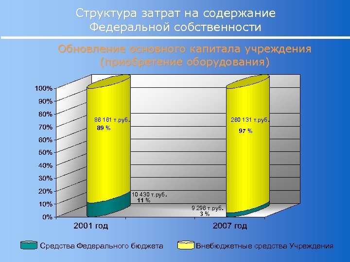 Структура затрат на содержание Федеральной собственности Обновление основного капитала учреждения (приобретение оборудования) 260 131