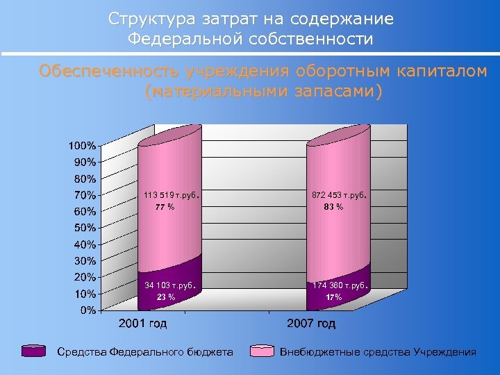 Содержание федеральной