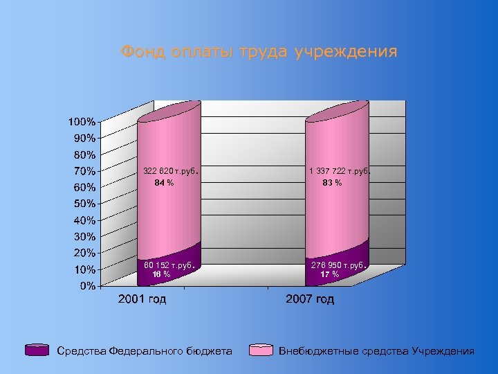 Фонд оплаты труда учреждения 322 620 т. руб. 84 % 1 337 722 т.