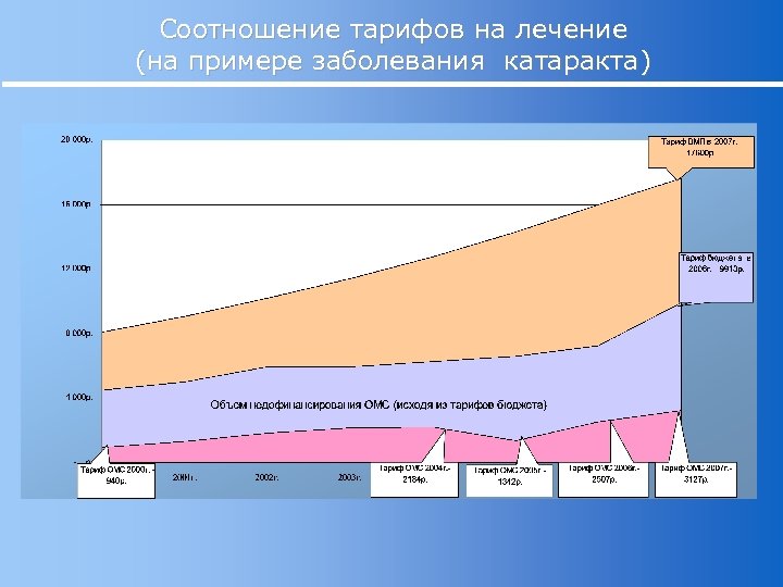 Соотношение тарифов на лечение (на примере заболевания катаракта) 