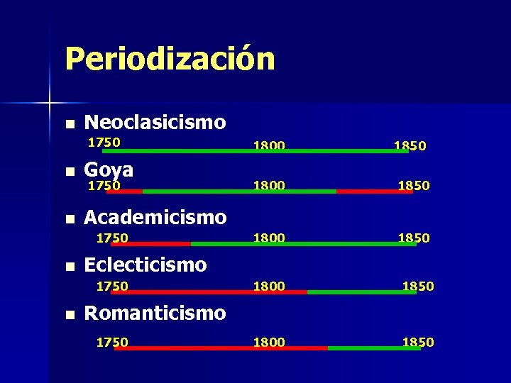 Periodización n Neoclasicismo 1750 n Goya n 1800 1850 Academicismo 1750 n 1850 1800