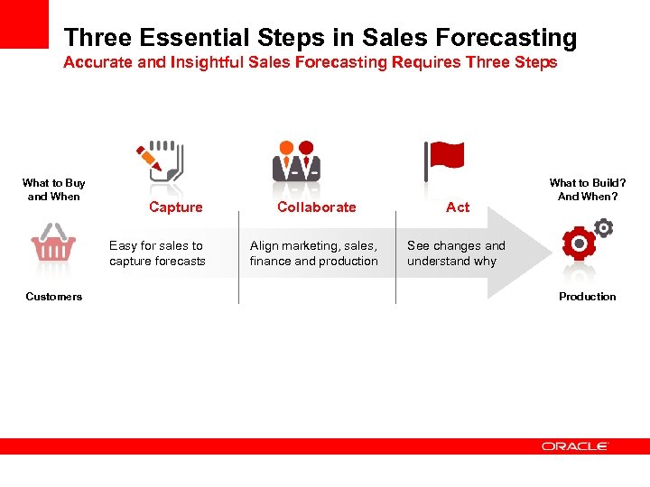 Three Essential Steps in Sales Forecasting Accurate and Insightful Sales Forecasting Requires Three Steps