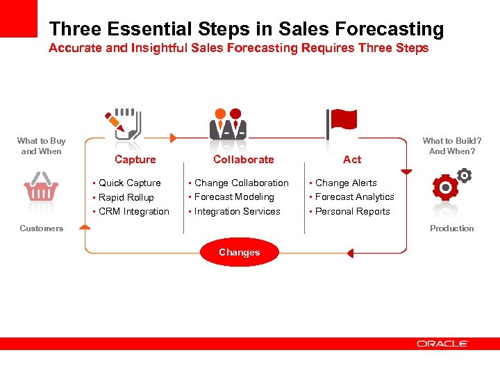 Three Essential Steps in Sales Forecasting Accurate and Insightful Sales Forecasting Requires Three Steps