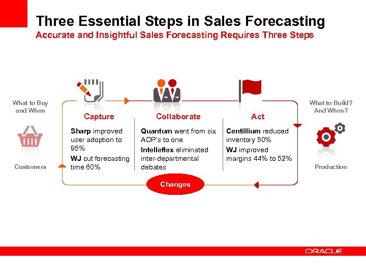 Three Essential Steps in Sales Forecasting Accurate and Insightful Sales Forecasting Requires Three Steps