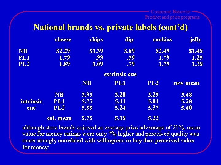 Consumer Behavior Product and price programs National brands vs. private labels (cont’d) cheese NB