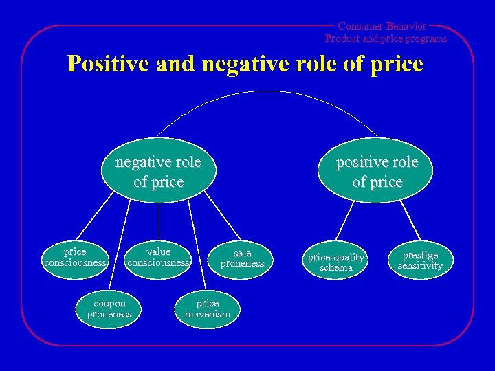 Consumer Behavior Product and price programs Positive and negative role of price consciousness value