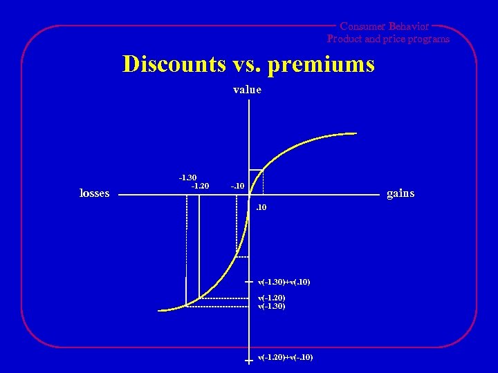 Consumer Behavior Product and price programs Discounts vs. premiums value losses -1. 30 -1.