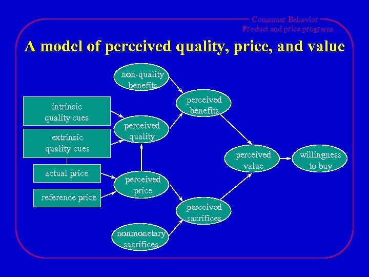 Consumer Behavior Product and price programs A model of perceived quality, price, and value