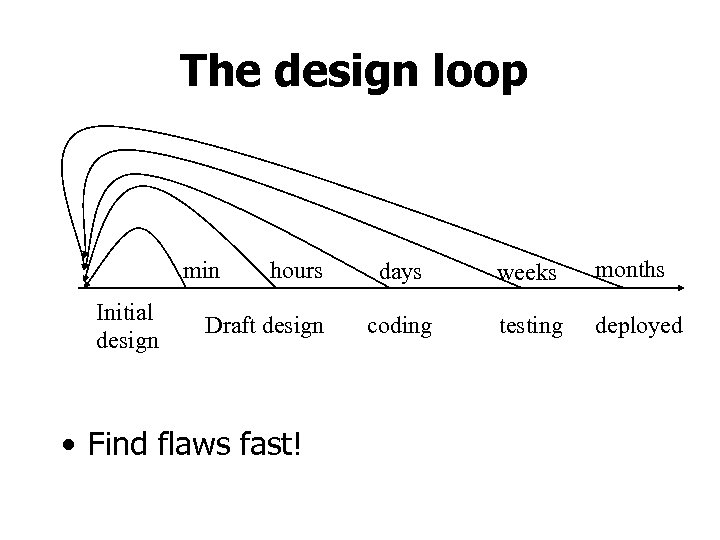 The design loop min Initial design hours Draft design • Find flaws fast! days