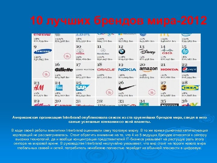 10 лучших брендов мира-2012 Американская организация Interbrand опубликовала список из ста крупнейших брендов мира,