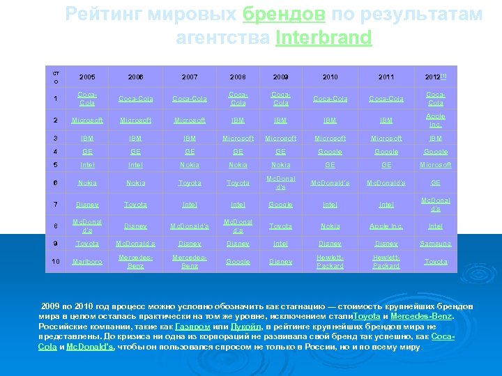 Рейтинг мировых брендов по результатам агентства Interbrand ст о 2005 2006 2007 2008 2009