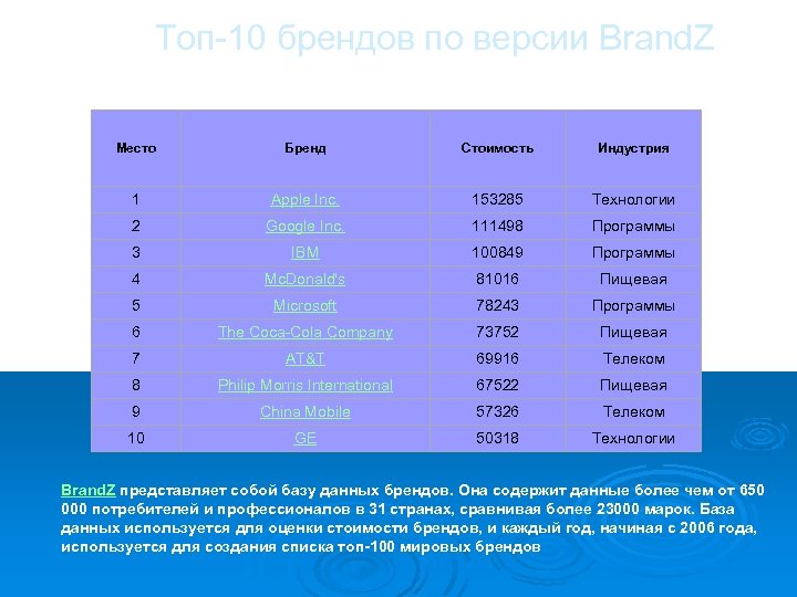 Топ-10 брендов по версии Brand. Z Место Бренд Стоимость Индустрия 1 Apple Inc. 153285