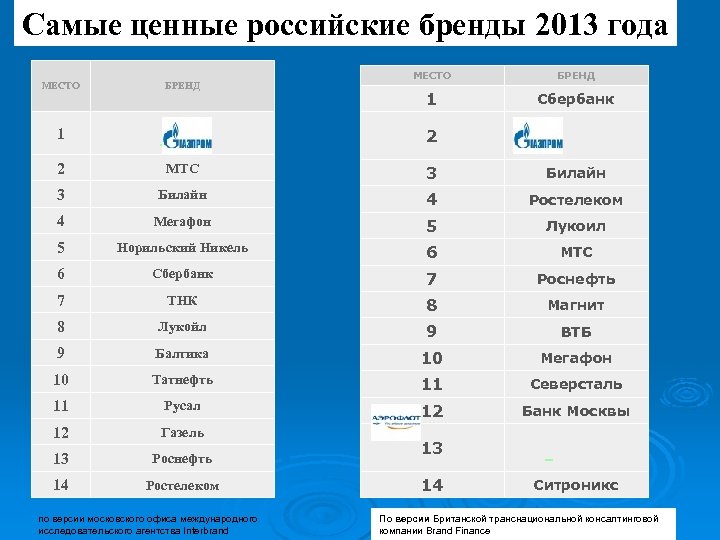 Самые ценные российские бренды 2013 года МЕСТО БРЕНД 1 Сбербанк МЕСТО БРЕНД 1 2