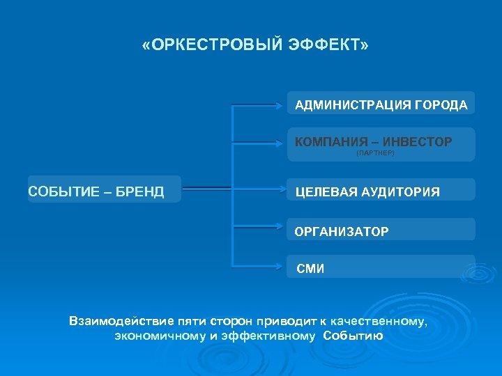  «ОРКЕСТРОВЫЙ ЭФФЕКТ» АДМИНИСТРАЦИЯ ГОРОДА КОМПАНИЯ – ИНВЕСТОР (ПАРТНЕР) СОБЫТИЕ – БРЕНД ЦЕЛЕВАЯ АУДИТОРИЯ
