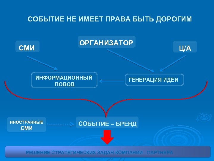 СОБЫТИЕ НЕ ИМЕЕТ ПРАВА БЫТЬ ДОРОГИМ ОРГАНИЗАТОР СМИ ИНФОРМАЦИОННЫЙ ПОВОД ИНОСТРАННЫЕ СМИ ГЕНЕРАЦИЯ ИДЕИ