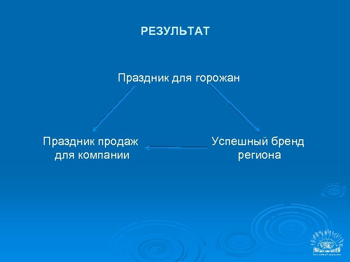 РЕЗУЛЬТАТ Праздник для горожан Праздник продаж для компании Успешный бренд региона 