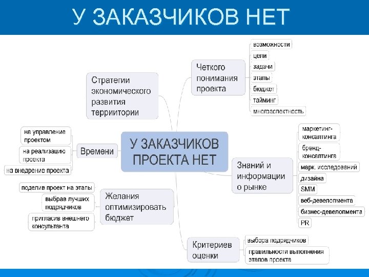 У ЗАКАЗЧИКОВ НЕТ 