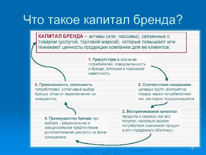 Что такое капитал бренда? 5 