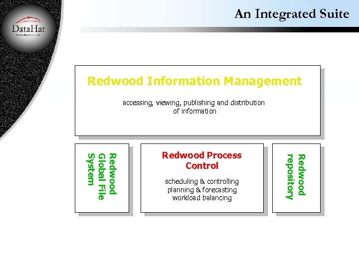 An Integrated Suite Redwood Information Management accessing, viewing, publishing and distribution of information scheduling