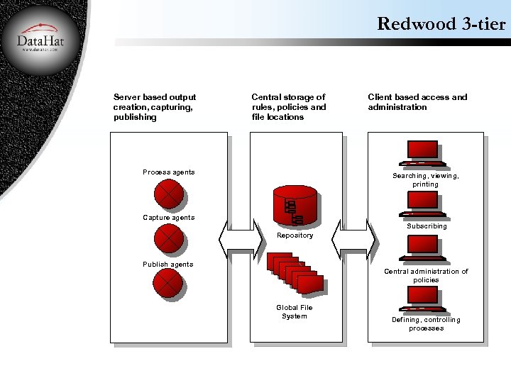 Redwood 3 -tier Server based output creation, capturing, publishing Central storage of rules, policies