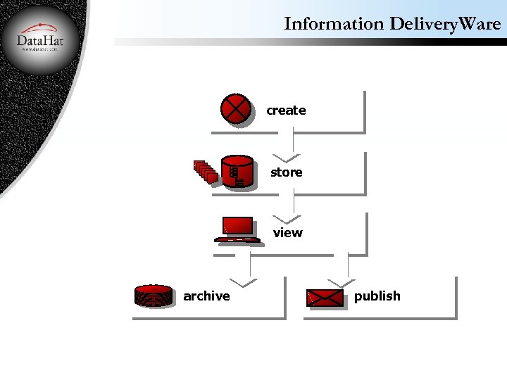 Information Delivery. Ware create store view archive publish 