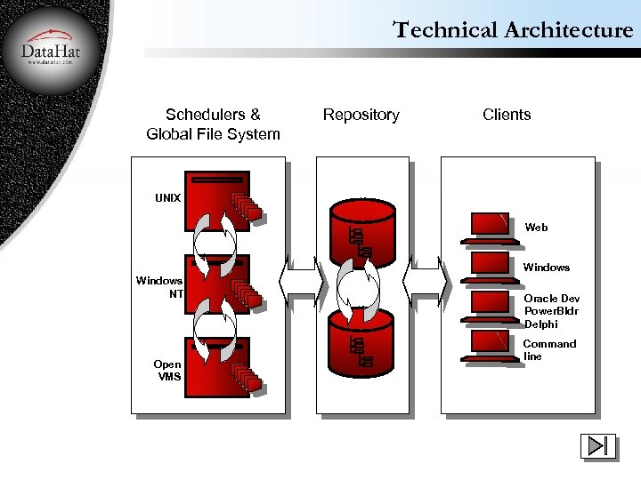 Technical Architecture Schedulers & Global File System Repository Clients UNIX Web Windows NT Open