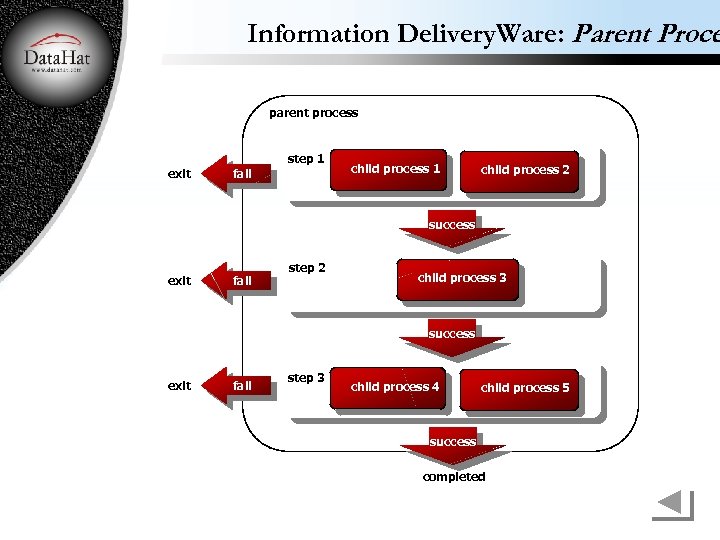 Information Delivery. Ware: Parent Proce parent process step 1 exit fail child process 1