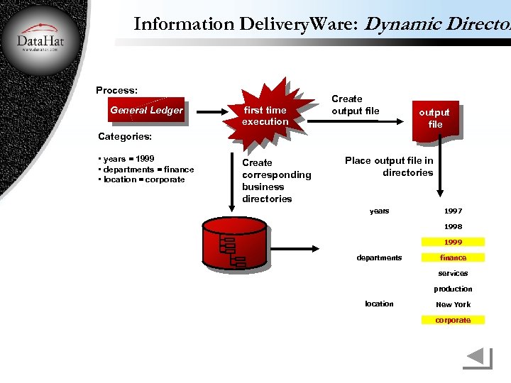 Information Delivery. Ware: Dynamic Director Process: General Ledger first time execution Create output file