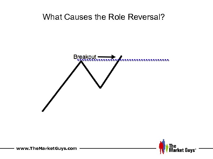 What Causes the Role Reversal? www. The. Market. Guys. com 