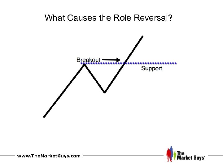 What Causes the Role Reversal? www. The. Market. Guys. com 