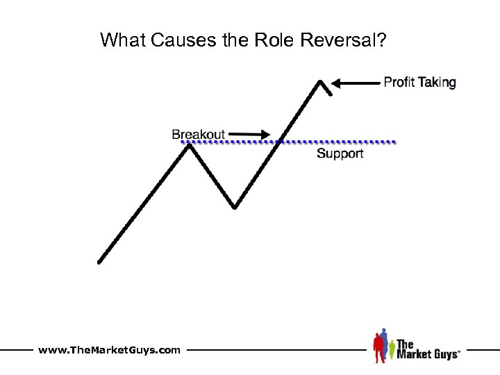 What Causes the Role Reversal? www. The. Market. Guys. com 