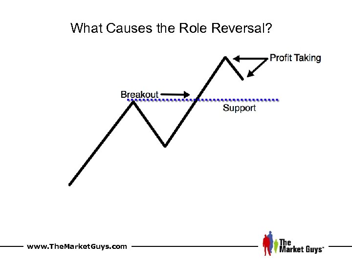 What Causes the Role Reversal? www. The. Market. Guys. com 