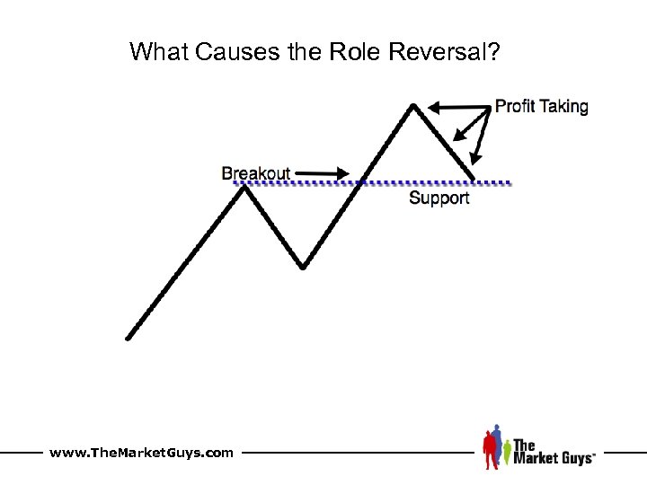 What Causes the Role Reversal? www. The. Market. Guys. com 