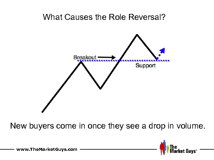 What Causes the Role Reversal? New buyers come in once they see a drop